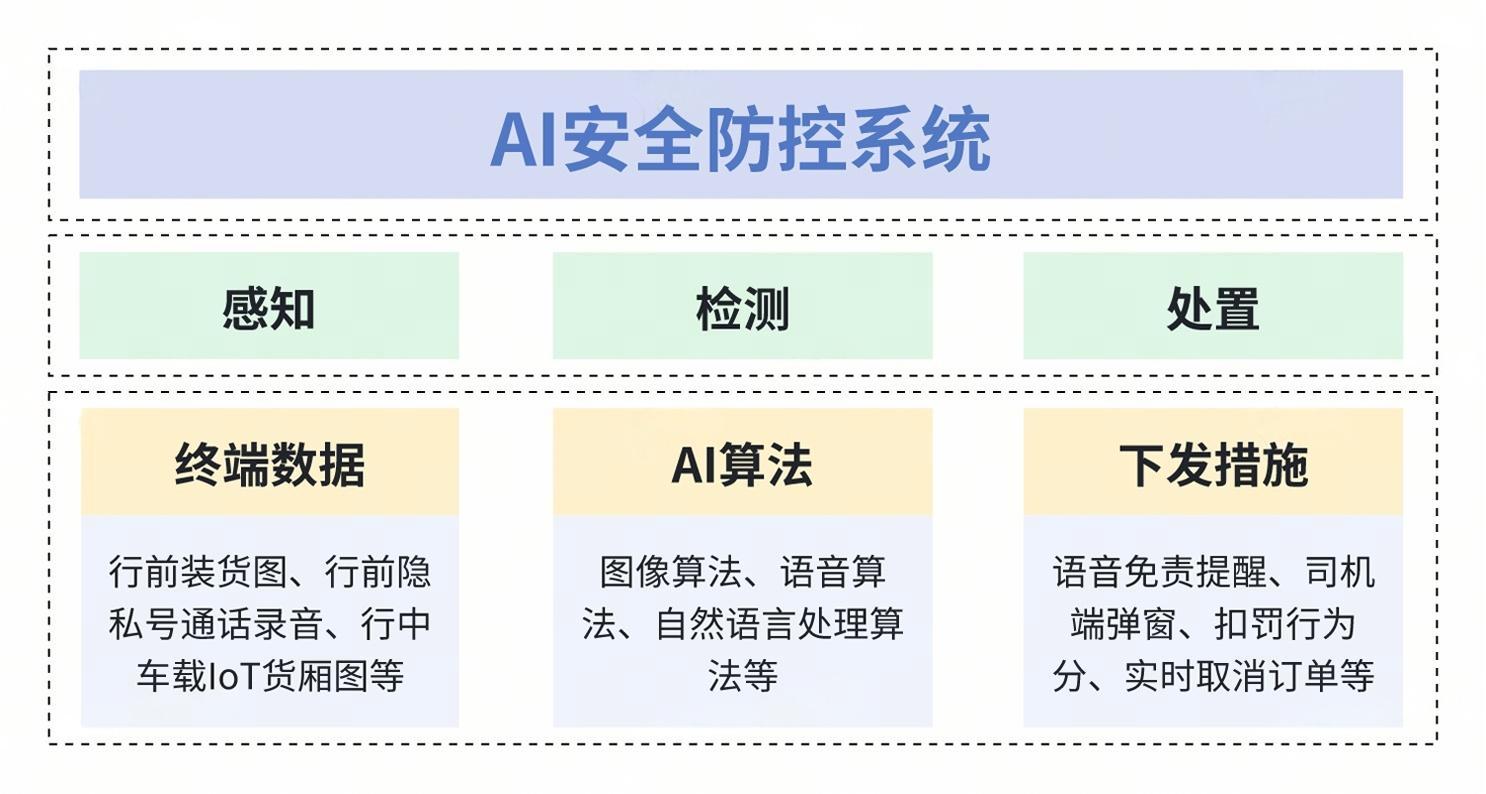 货拉拉AI安全防控系统解决方案(2433561)-20240904093818.jpg